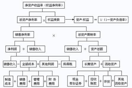 杜邦分析体系图[1]doc下载