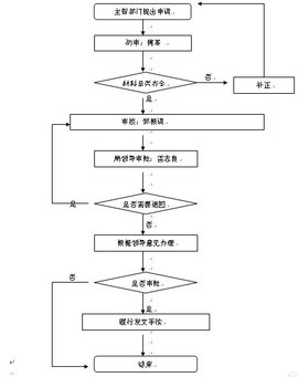 卖场供货商内部管理--标准化管理流程