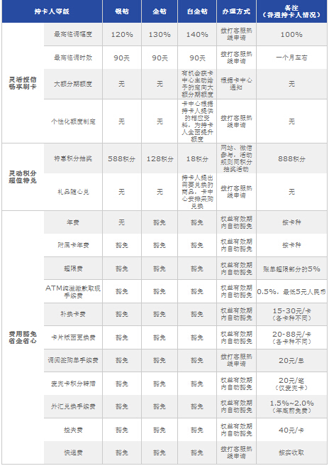 成为浦发银行信用卡成为银钻客户有什么用可以