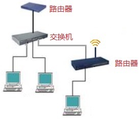 路由交换_路由器,交换机的使用_路由交换图标