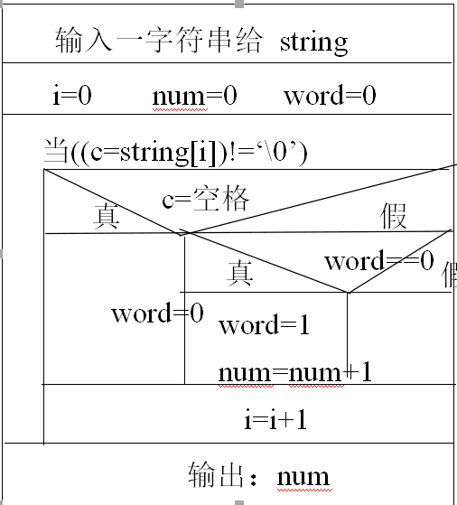 C语言 输入一行字符,统计其中有多少个单词 - 