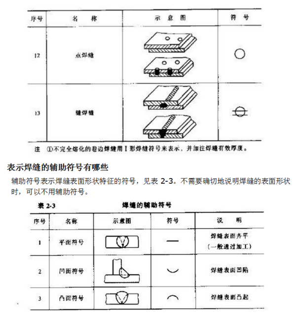 焊接方面图纸上符号是什么意思_360问答