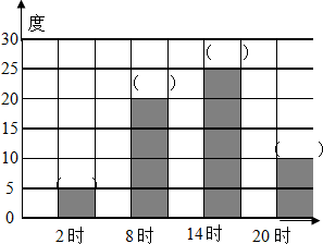 下面是气温自测仪上记录的盐城市建湖县某天四