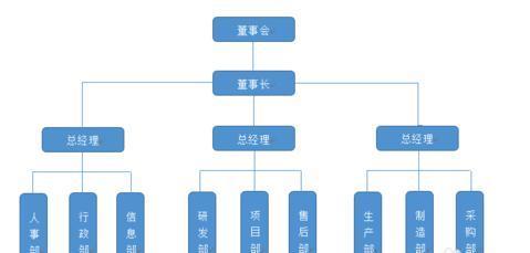word2013绘制组织结构图的技巧_360问答