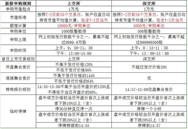 现在实行的新股申购市值有持有时间限制?_36
