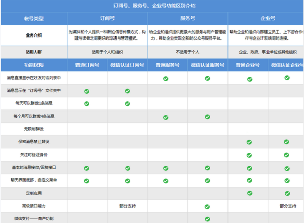 微信公众平台订阅号申请时主体类型为个人,可