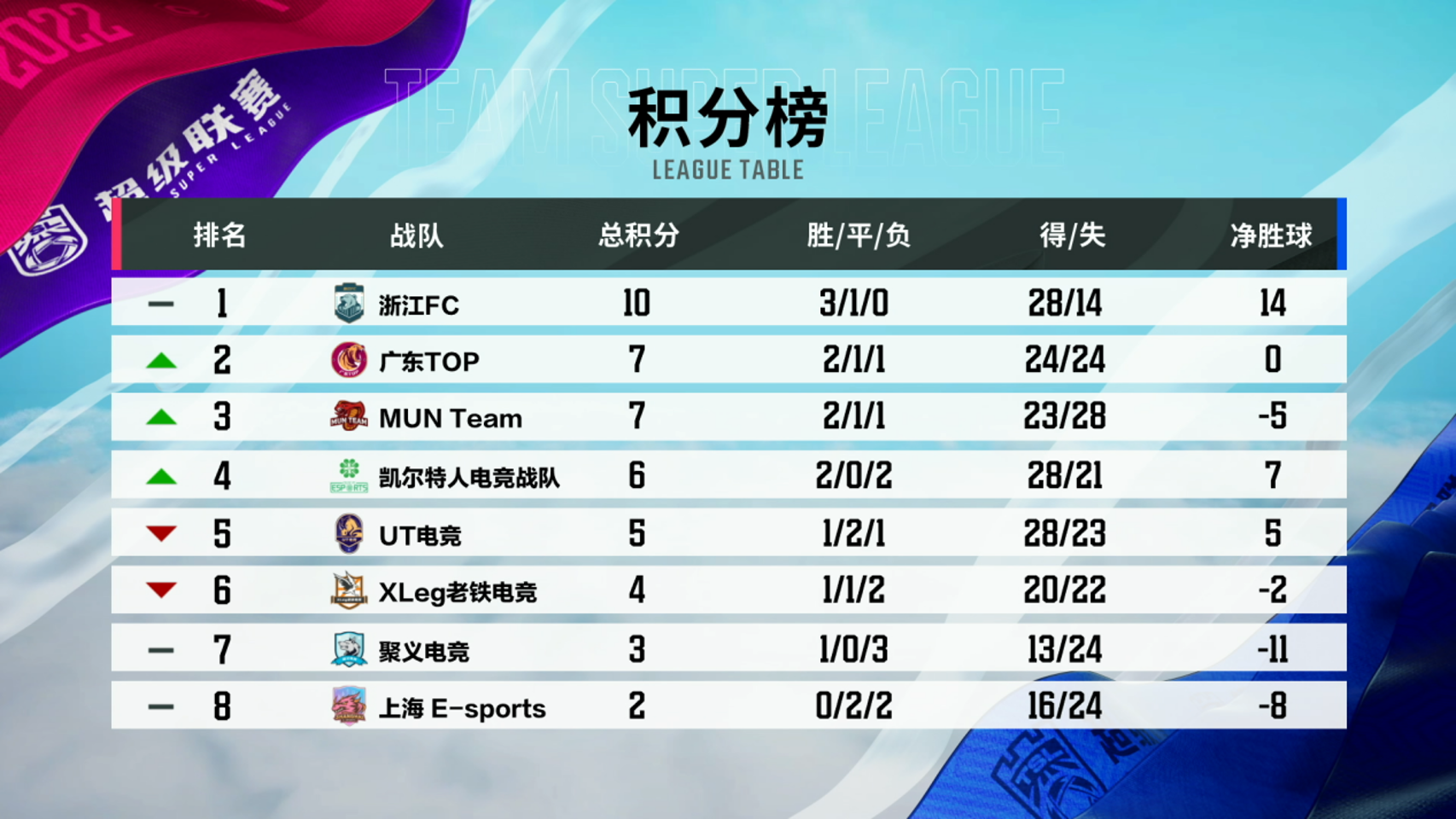 浙江FC 3:0完胜聚义，银河战舰梦回第1赛季【超级联赛第四轮战报】