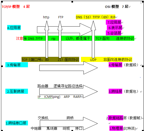 在osi模型的传输层以上实现互联的设备是_360
