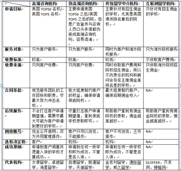 美国常青藤学校申请通过哪个团队好? - 网志问