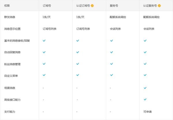 微信订阅号怎么开通微商城_360问答