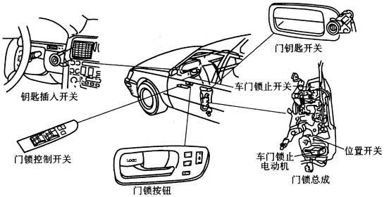 中控锁的无线遥控功能是指不用把钥匙键插入锁孔中就可以远距离开门和锁门,其最大优点是:不管白天黑夜,无需探明锁孔,可以远距离、方便地进行开锁(开门)和闭锁(锁门)。 遥控的基本原理是:从车主身边发出微弱的电波,由汽车天线接收该电波信号,经电子控制器ECU识别信号代码,再由该系统的执行器(电动机或电磁经理圈)执行启/闭锁的动作。该系统主要由发射机和接收机两在部分组成。 1、发射机 发射机由发射开关、发射天线(键板)、集成电路等组成。在键板上与信号发送电路组成一体。从识别代码存储回路到FSK调制回路,由于采用单