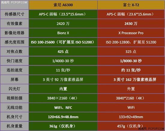 富士X-T2对比索尼A6300相机_360问答