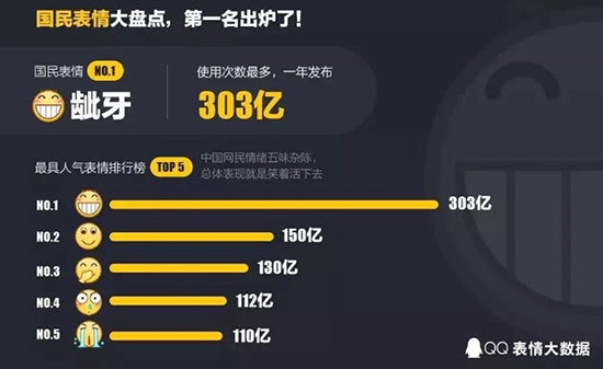QQ国民表情盘点 这个表情连续五年第一