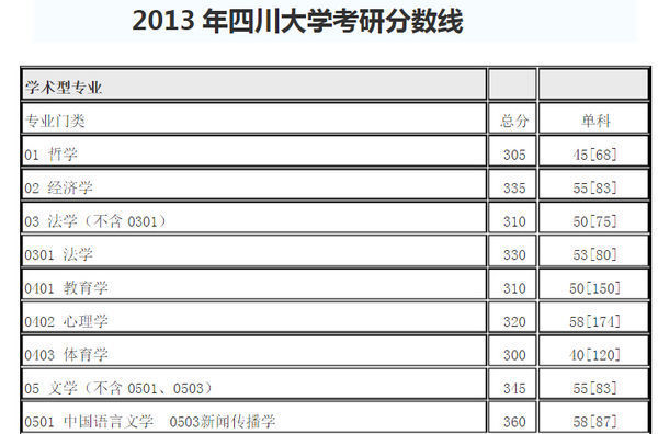 川大考研分数线是多少_360问答
