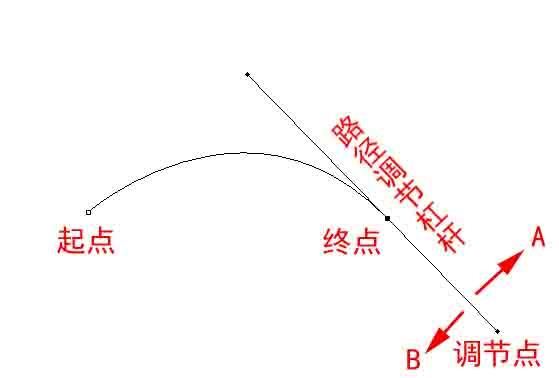 photoshop钢笔工具怎样勾出字的弧度啊?_360