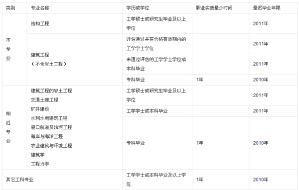 结构工程师报考条件_360问答