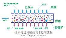 超滤膜的制水流程