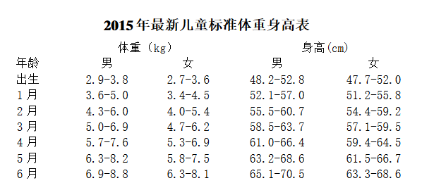 九岁的小孩身高一米三体重53斤正常吗_360问