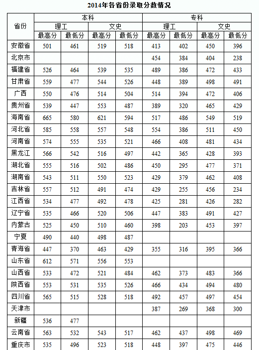 山西医科大学汾阳学院专科2015年录取分数线