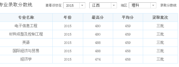 南昌大学共青学院2016年理科高考录取分数线