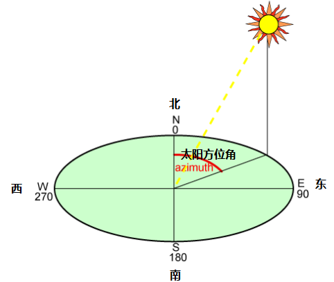 太阳方位角