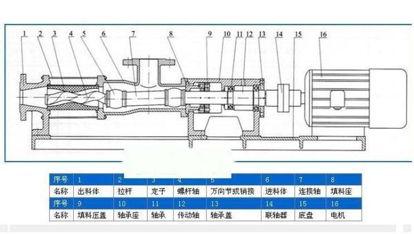 螺杆泵的工作原理?